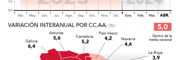 Los precios de restauración suben un 5,6% en la Comunidad de Madrid, seis décimas por encima de la media española