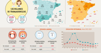 Crece un 6,3% el empleo en enero en la hostelería de Madrid - Hostelería Madrid
