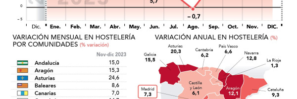 La hostelería de la Comunidad de Madrid factura en 2023 un 8,5% más que el año anterior