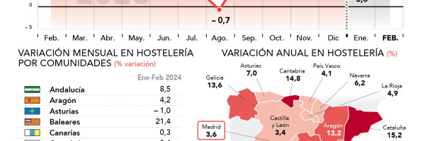 La facturación de la hostelería en Madrid aumenta su facturación en febrero un 3,6% respecto al mismo mes del año anterior