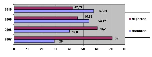DemandantesEmpleo2011