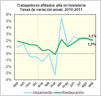 30.000 empleos perdidos en hostelería en septiembre - La Viña