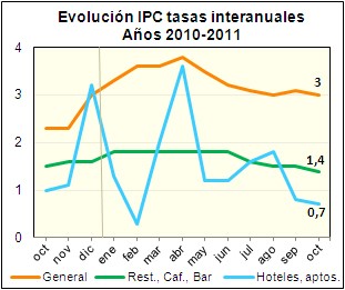 GraficoIPCoctubre11