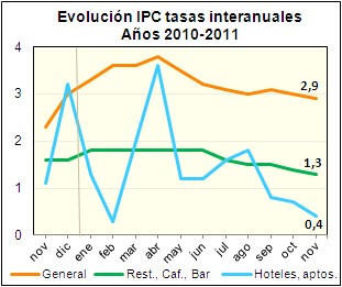 Los precios de bares suben la mitad que el IPC general - La Viña