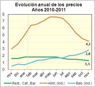 Los precios de alimentación suben un 4,1%, frente al 1,3% de los precios de restauración - La Viña