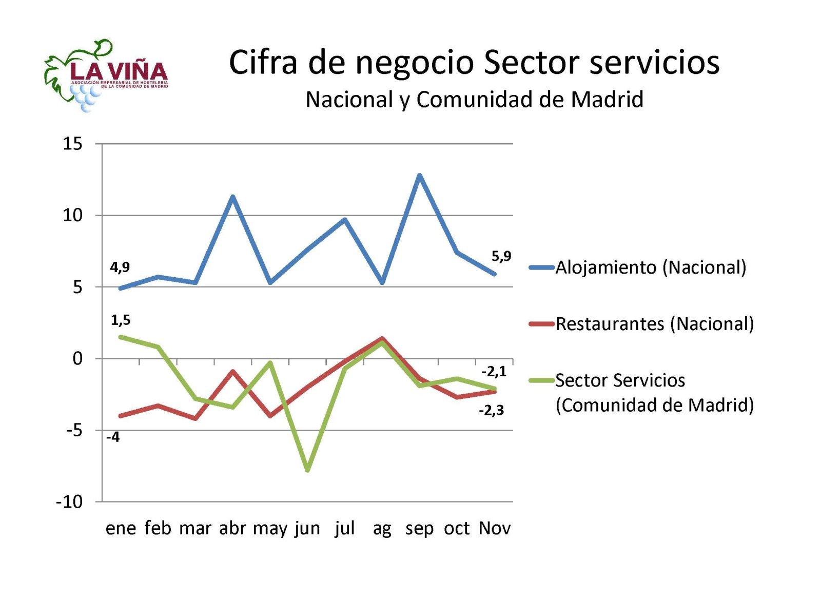 La facturación de bares vuelve a caer en noviembre - La Viña