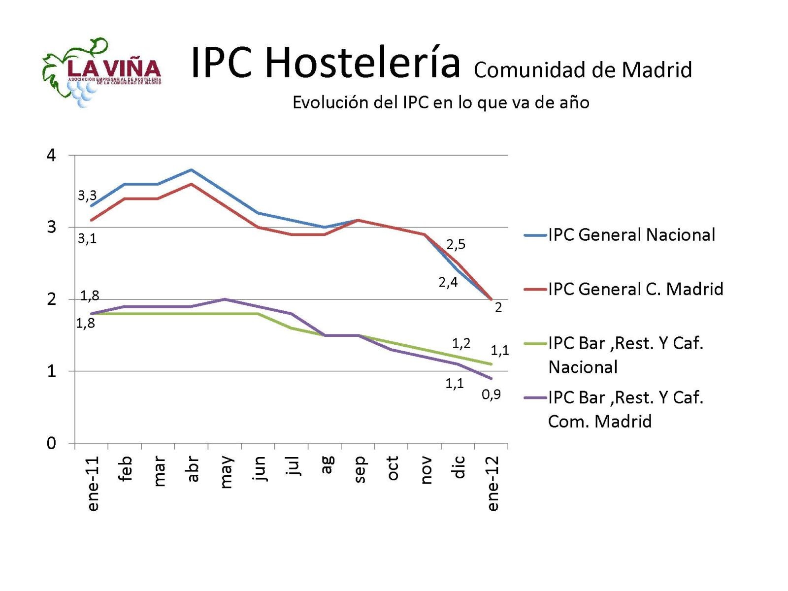 Los precios de bares y restaurantes de la región registran la menor subida en año y medio - La Viña