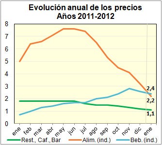 Los precios de alimentación registran más subida que el IPC en enero - La Viña