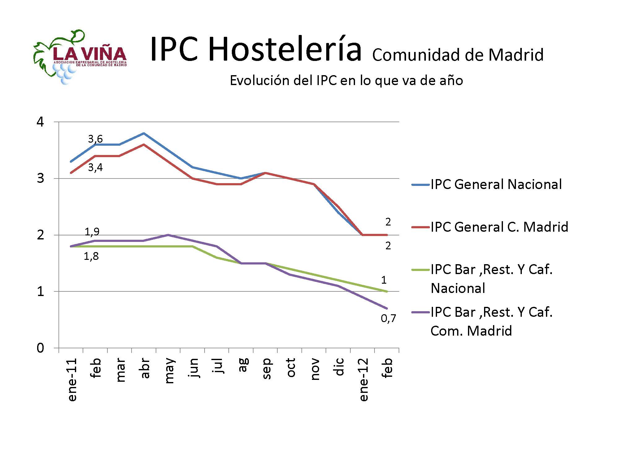Los precios de restauración siguen por debajo del IPC general en la región - La Viña