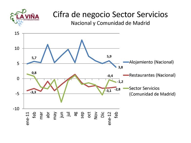 La facturación del Sector Servicios de la región cae en febrero 8 décimas respecto al mes anterior - La Viña