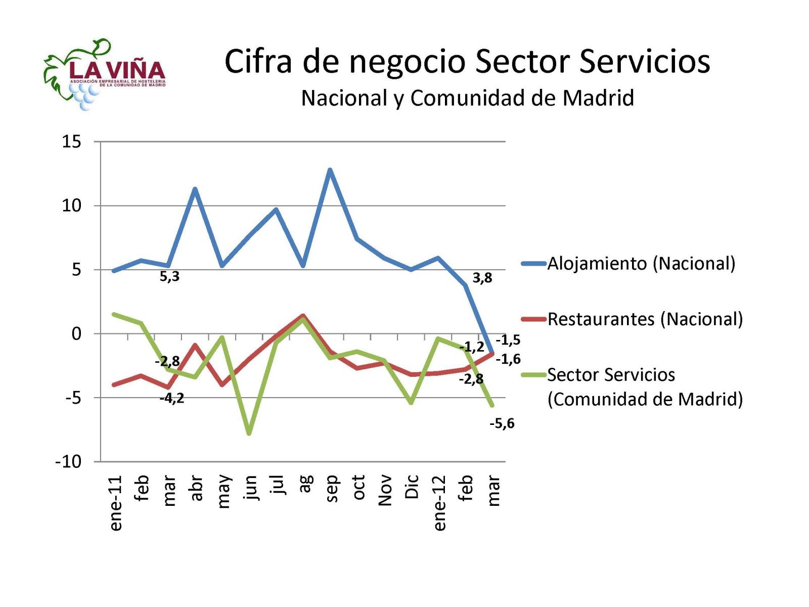 La facturación del sector servicios de la Comunidad de Madrid se hunde en el mes de marzo - La Viña