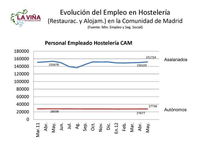 La hostelería madrileña registra más trabajadores que en abril pero menos que en mayo de 2011 - La Viña