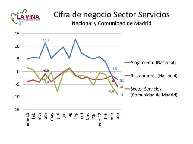 La facturación del sector servicios de la Comunidad de Madrid cae en abril un 9% - La Viña