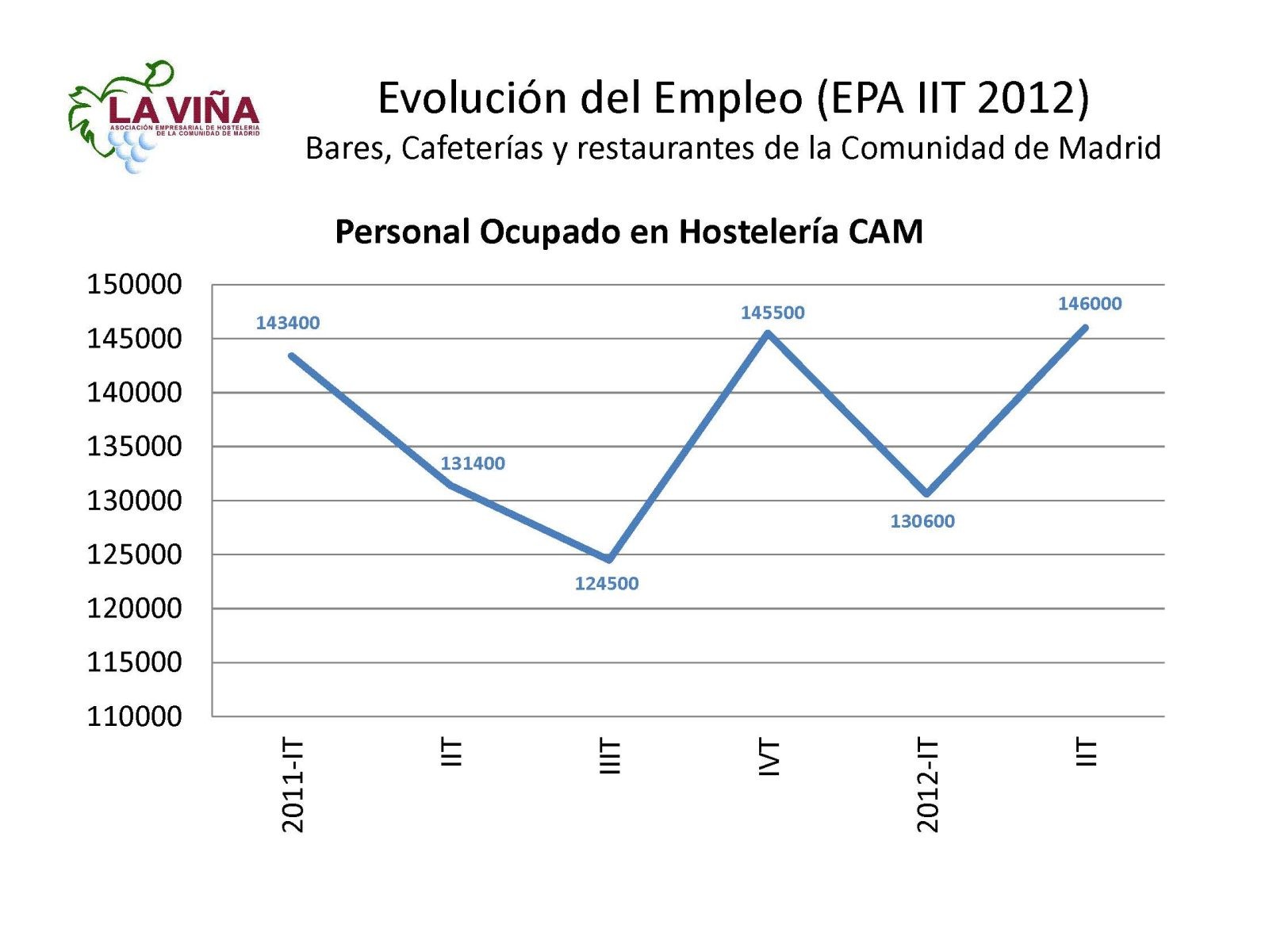 La restauración madrileña gana 14.600 trabajadores en el segundo trimestre de 2012, según la EPA - La Viña