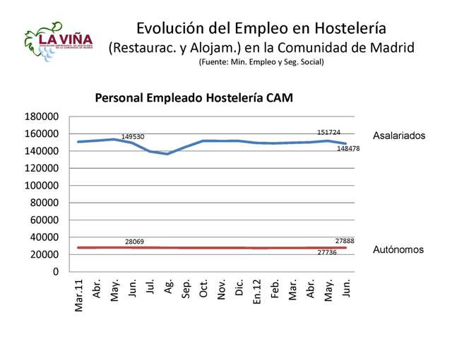 Junio, un mes negro para el empleo en la hostelería madrileña - La Viña