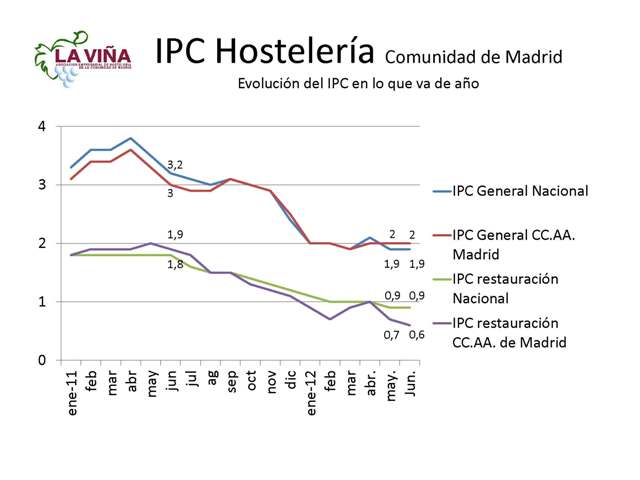 Los precios de bares y restaurantes madrileños suben un 0,6% en junio - La Viña