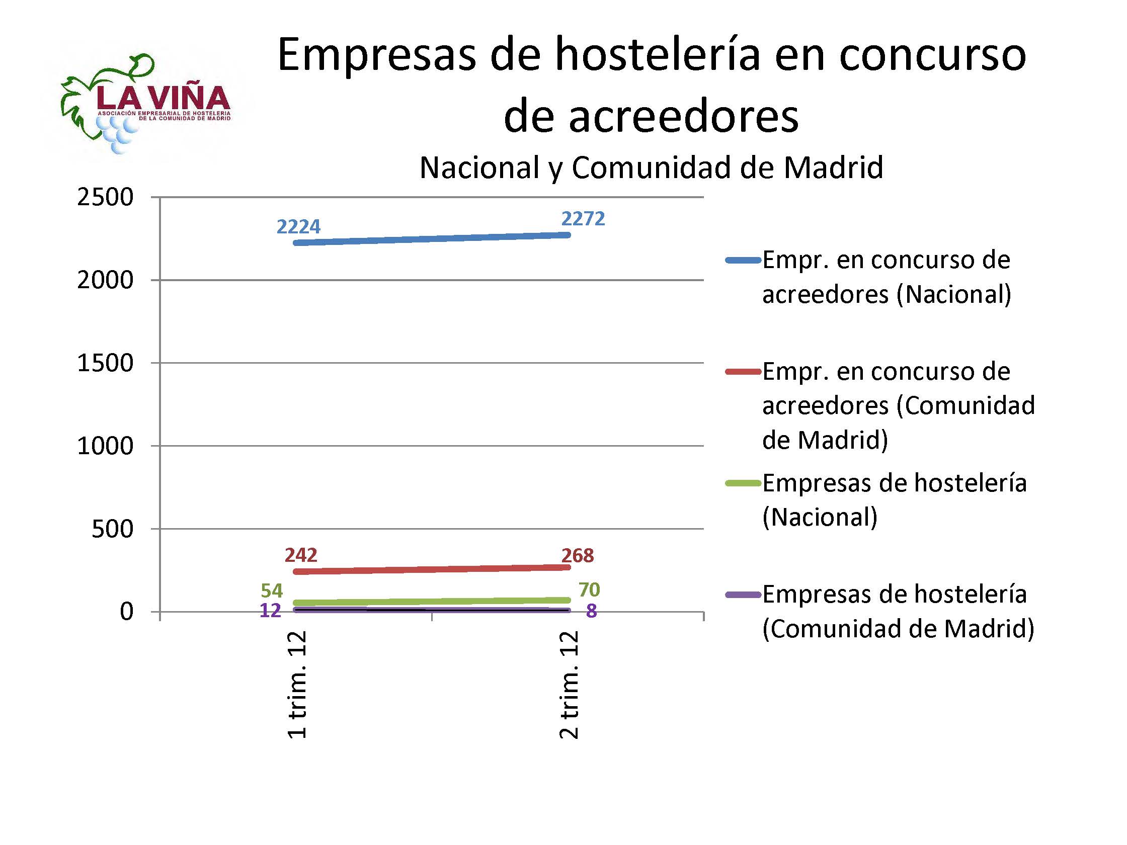 El 2012 registra 20 concursos de acreedores en empresas de hostelería madrileñas - La Viña