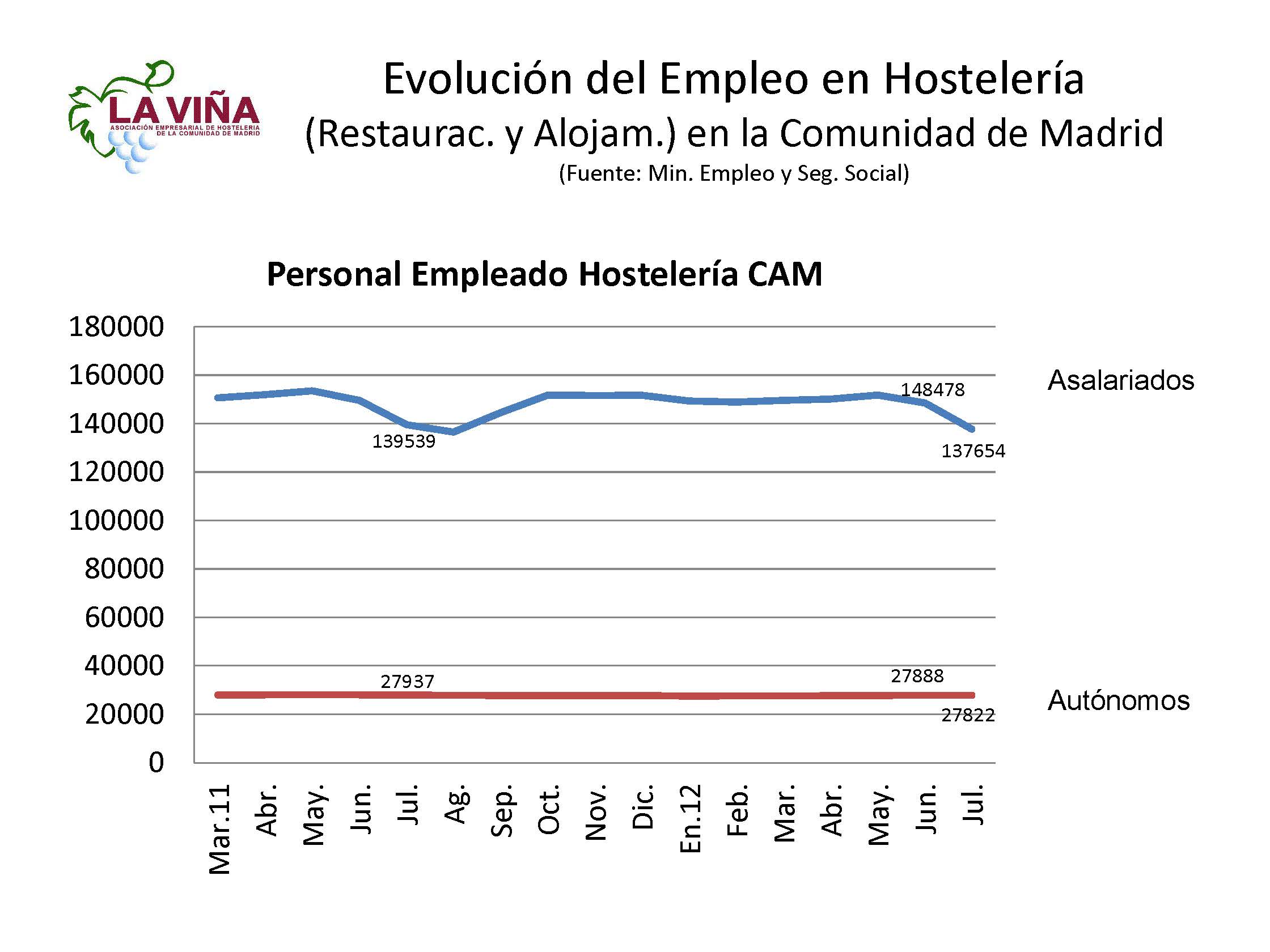 2.000 trabajadores y autónomos menos en julio en la hostelería madrileña - La Viña