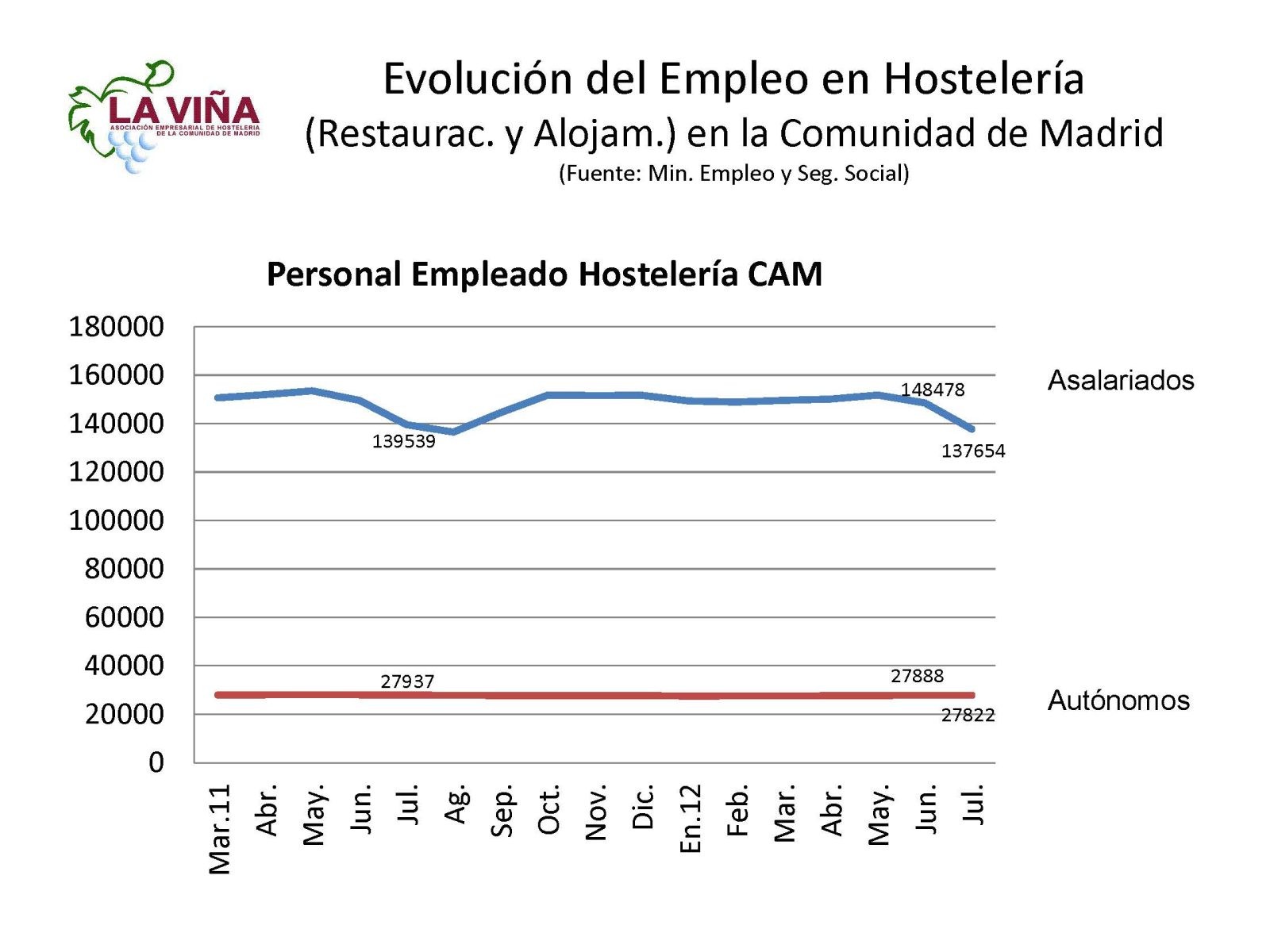 2.000 trabajadores y autónomos menos en julio en la hostelería madrileña - La Viña