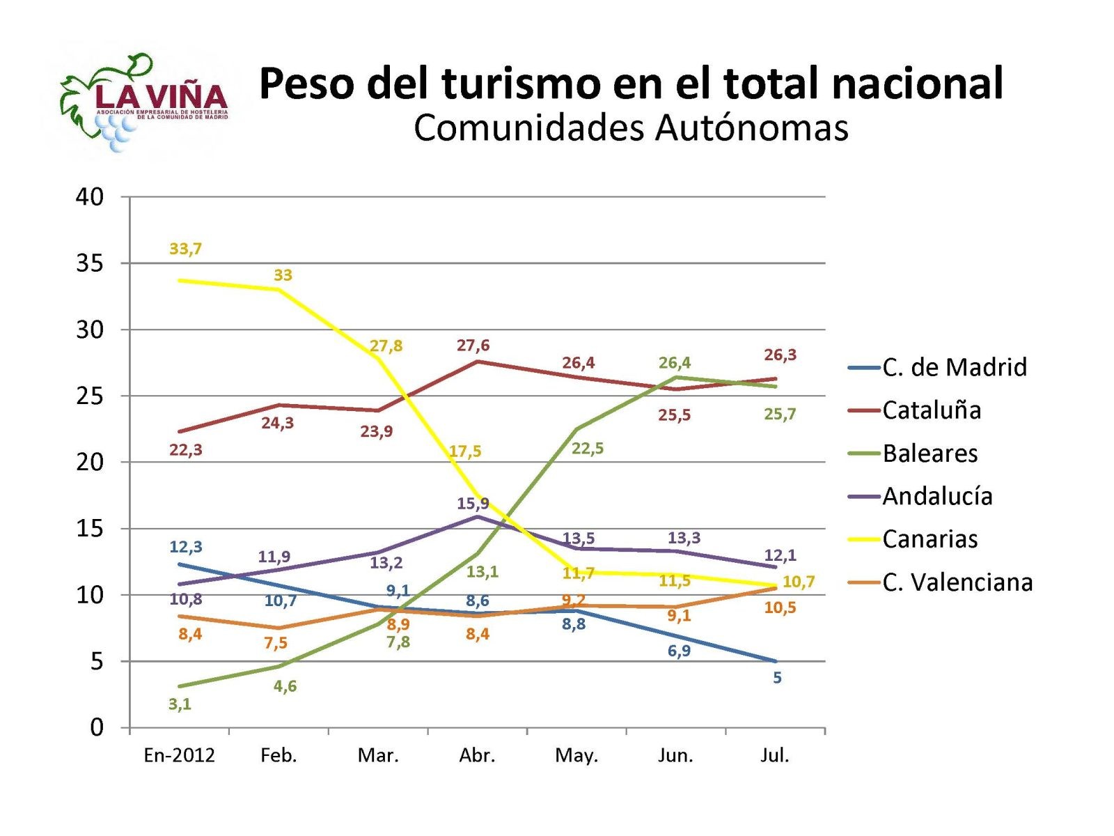 La Comunidad de Madrid es la que más crece en recepción de turismo extranjero en lo que va de año - La Viña