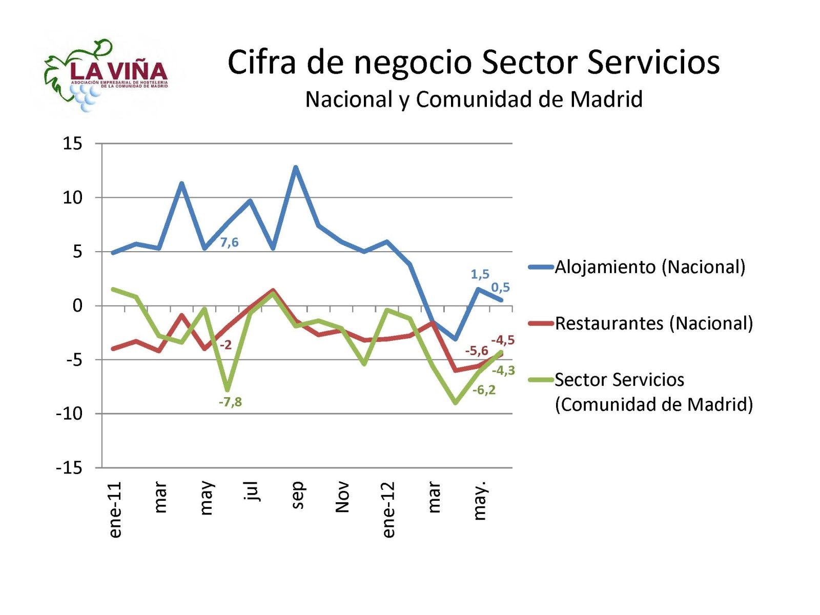 Diez meses seguidos de caída de facturación en la restauración nacional - La Viña