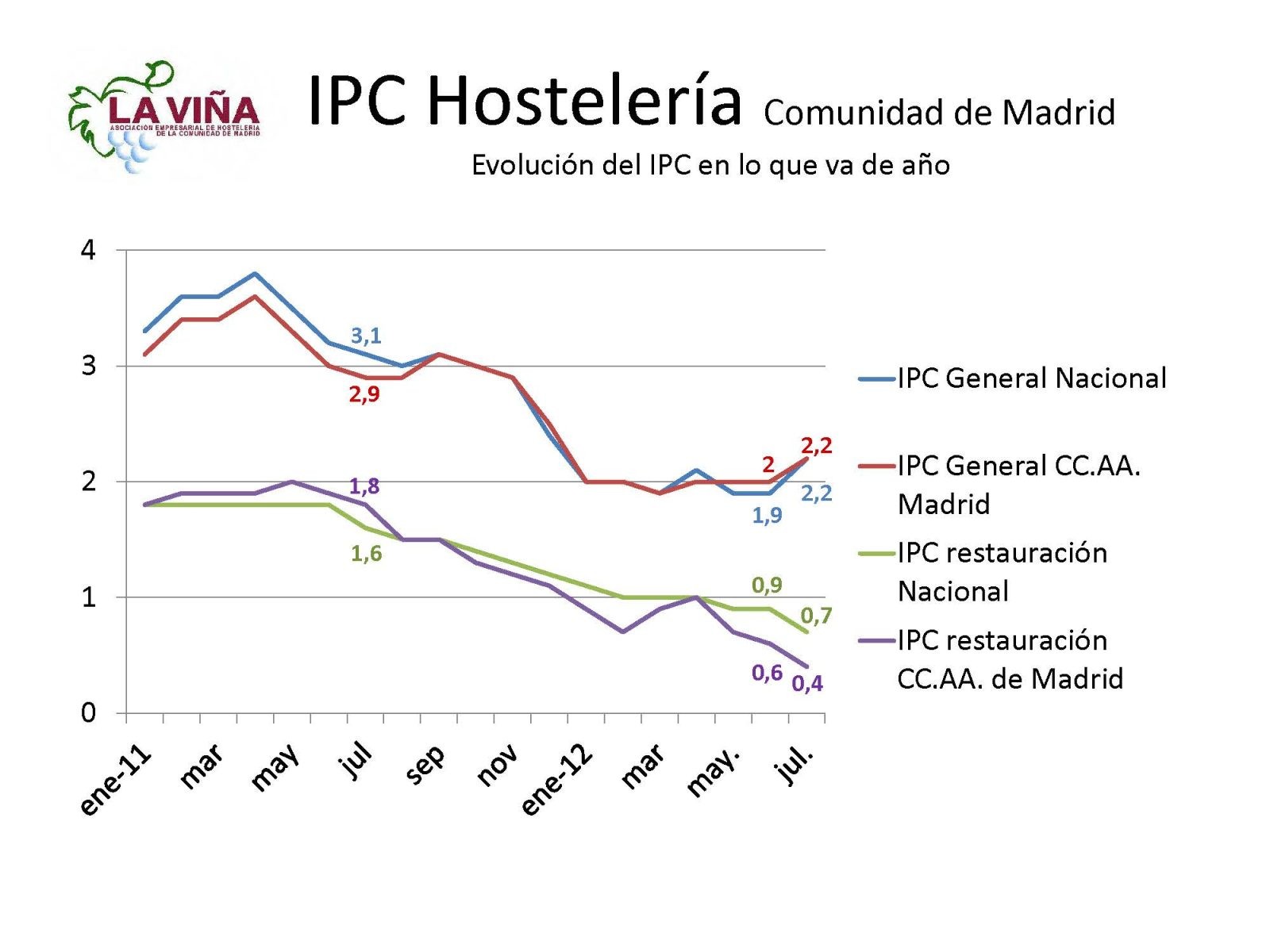 Los precios los bares madrileños registran en julio la subida más baja de los últimos 10 años - La Viña