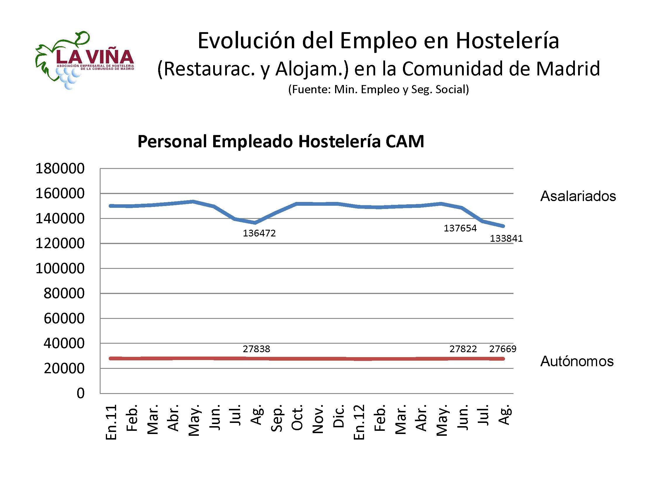 La llegada de turistas extranjeros a la Comunidad de Madrid aumenta un 3,3% en noviembre - La Viña
