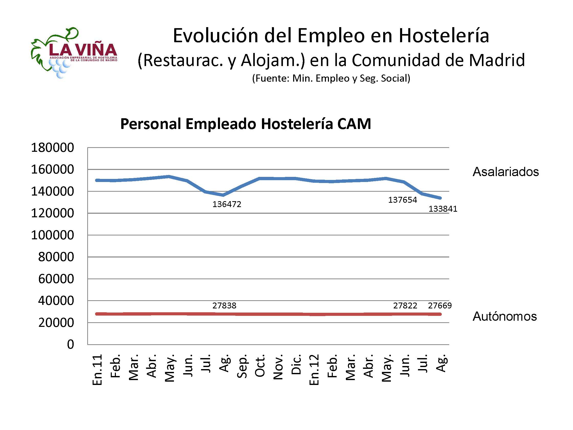 La hostelería madrileña pierde en agosto 2.800 trabajadores y autónomos respecto al año pasado - La Viña