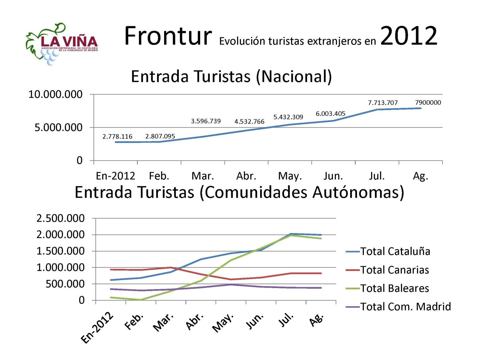 El turismo regional cae en agosto un -29,7% debido a la JMJ del pasado año - La Viña