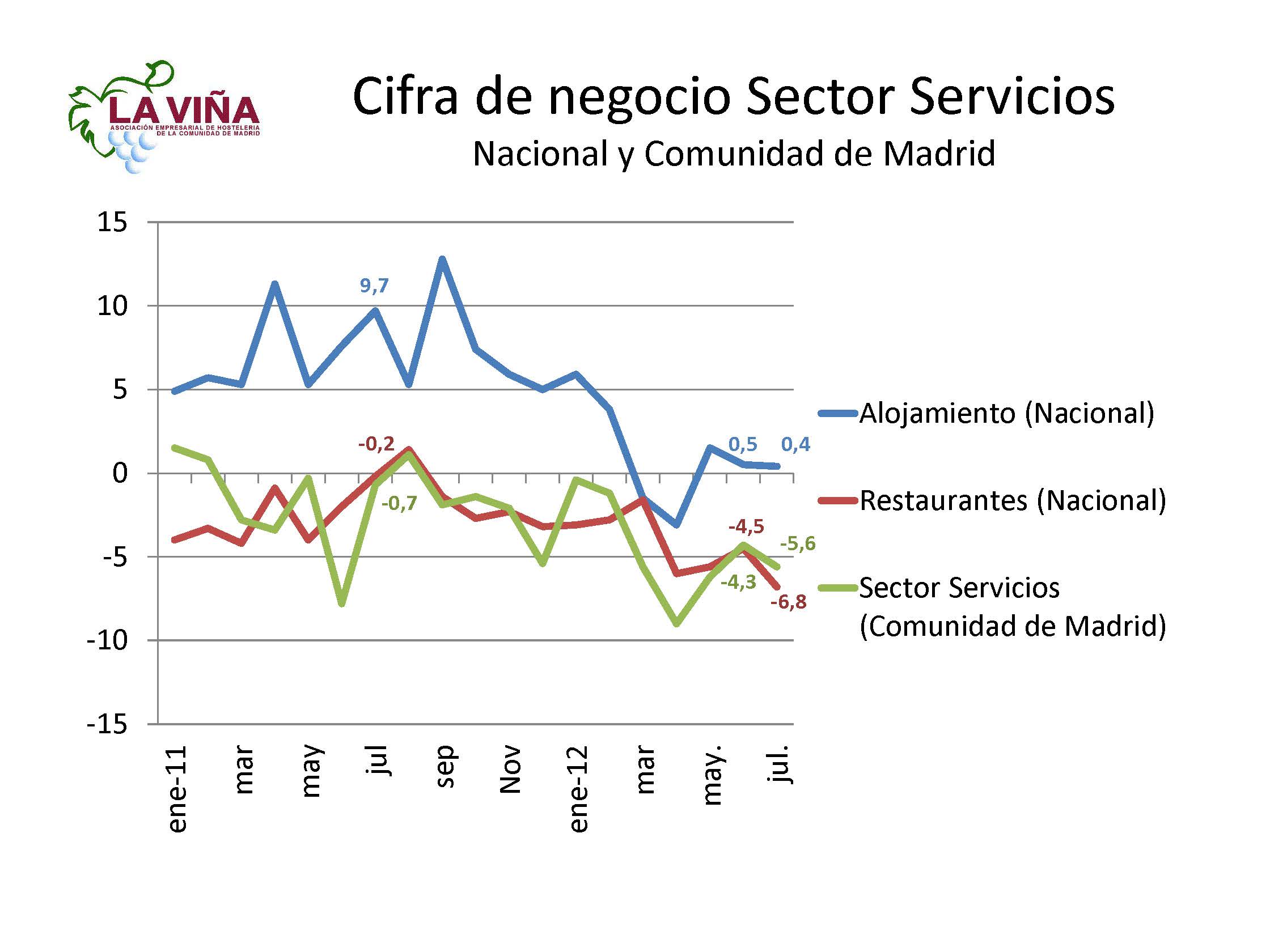 La facturación de los restaurantes españoles cae un -6,8% en julio - La Viña