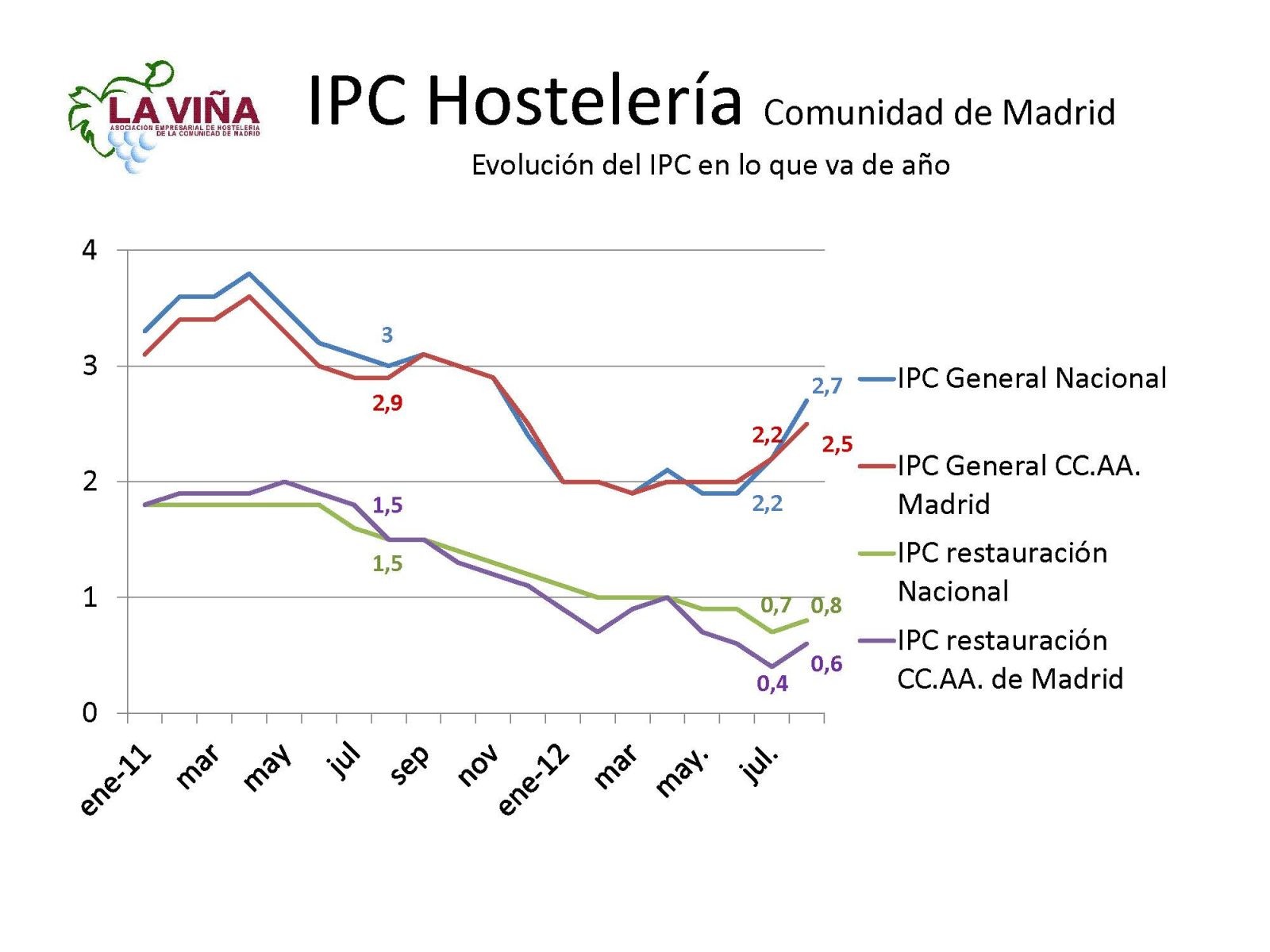 El IPC de restauración de agosto, a dos puntos porcentuales de distancia respecto del IPC general - La Viña