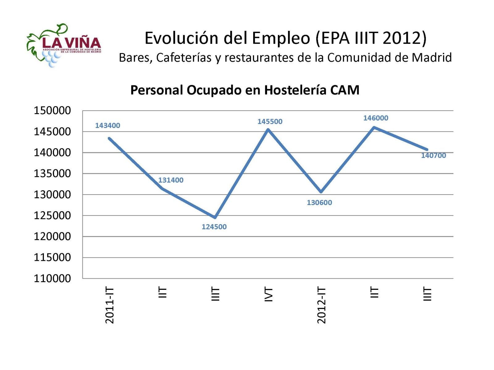 La restauración madrileña incrementa un 13% el empleo en el III trimestre de 2012 - La Viña