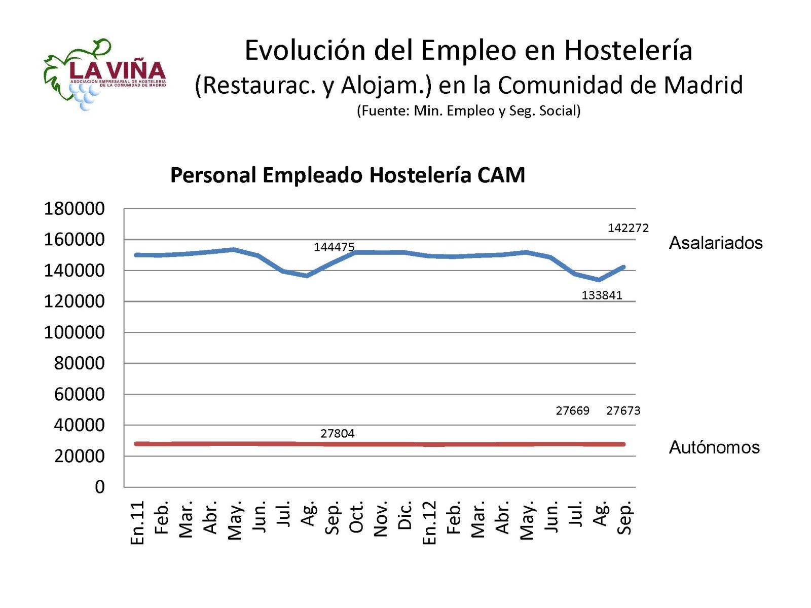 Septiembre pierde 2.334 trabajadores de bares, restaurantes y hoteles madrileños - La Viña