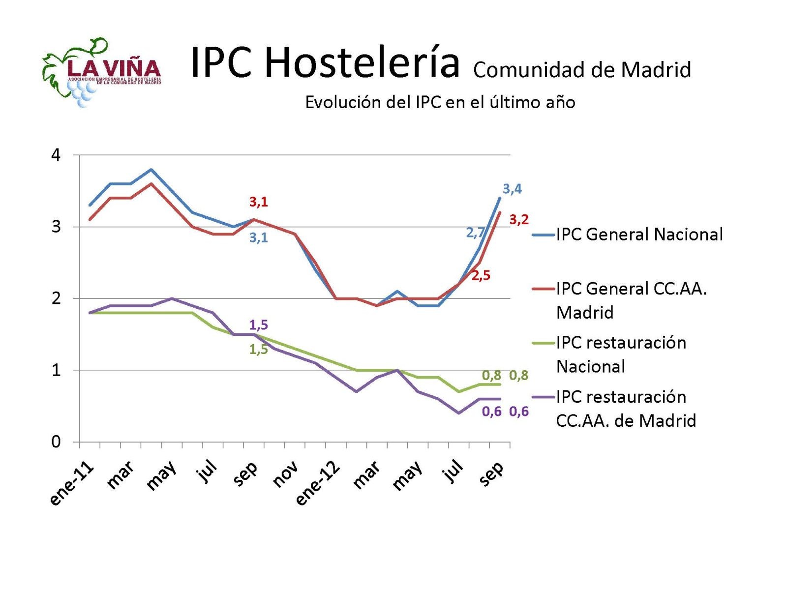 Los bares y restaurantes no reflejan en sus precios la subida del IVA de septiembre - La Viña