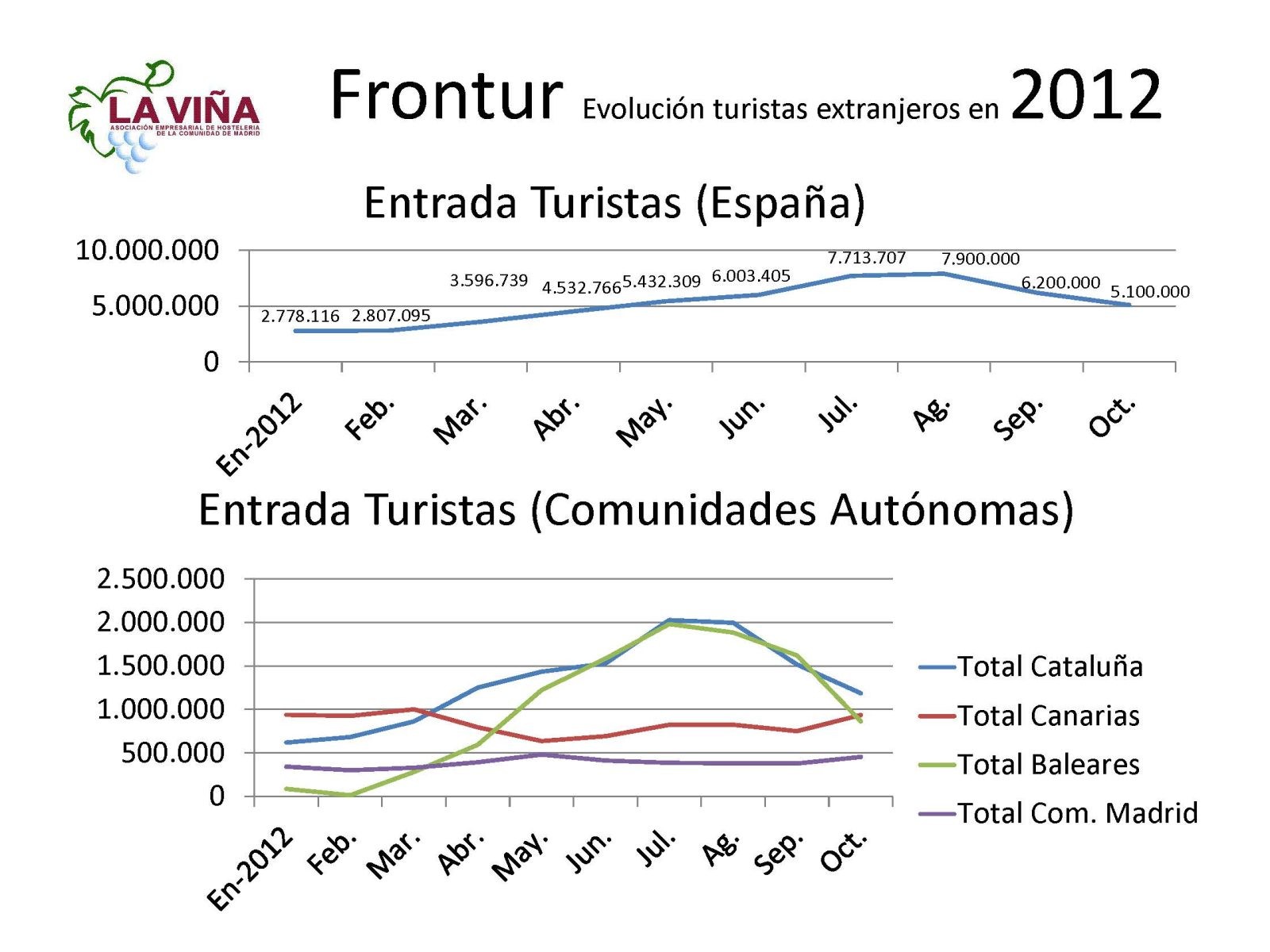 La llegada de turistas extranjeros cae en la región un 8,9% en octubre - La Viña