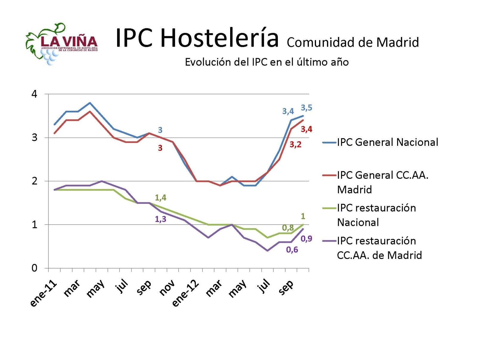 Los precios de Bares y Rstes. madrileños suben en octubre un 0,9% frente al 3,4% del IPC regional - La Viña