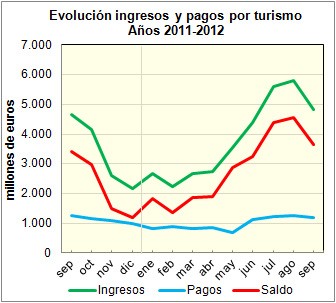Los ingresos por turismo suben un 3,6% - La Viña