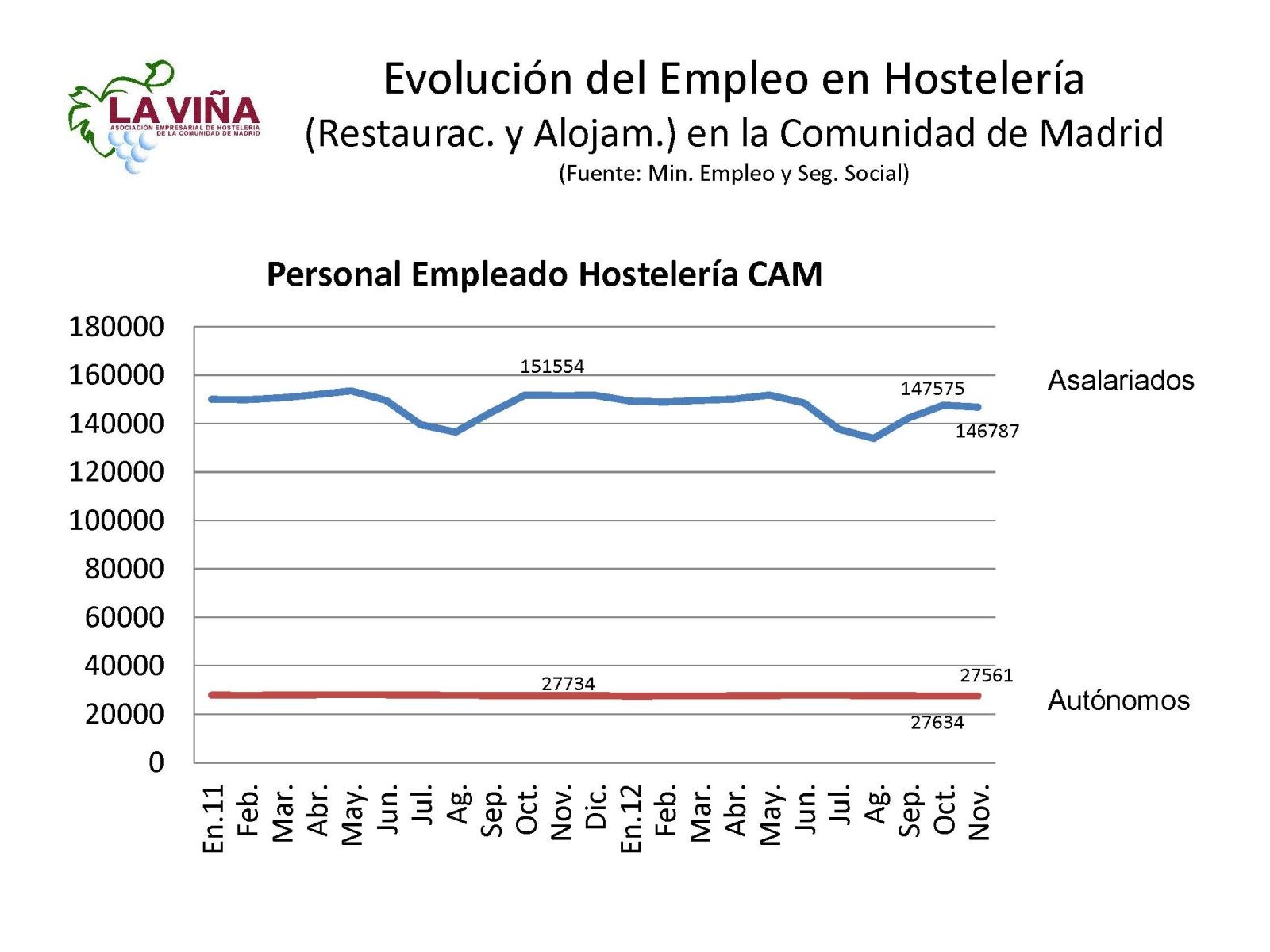 La hostelería madrileña pierde en noviembre casi 5.000 empleos - La Viña