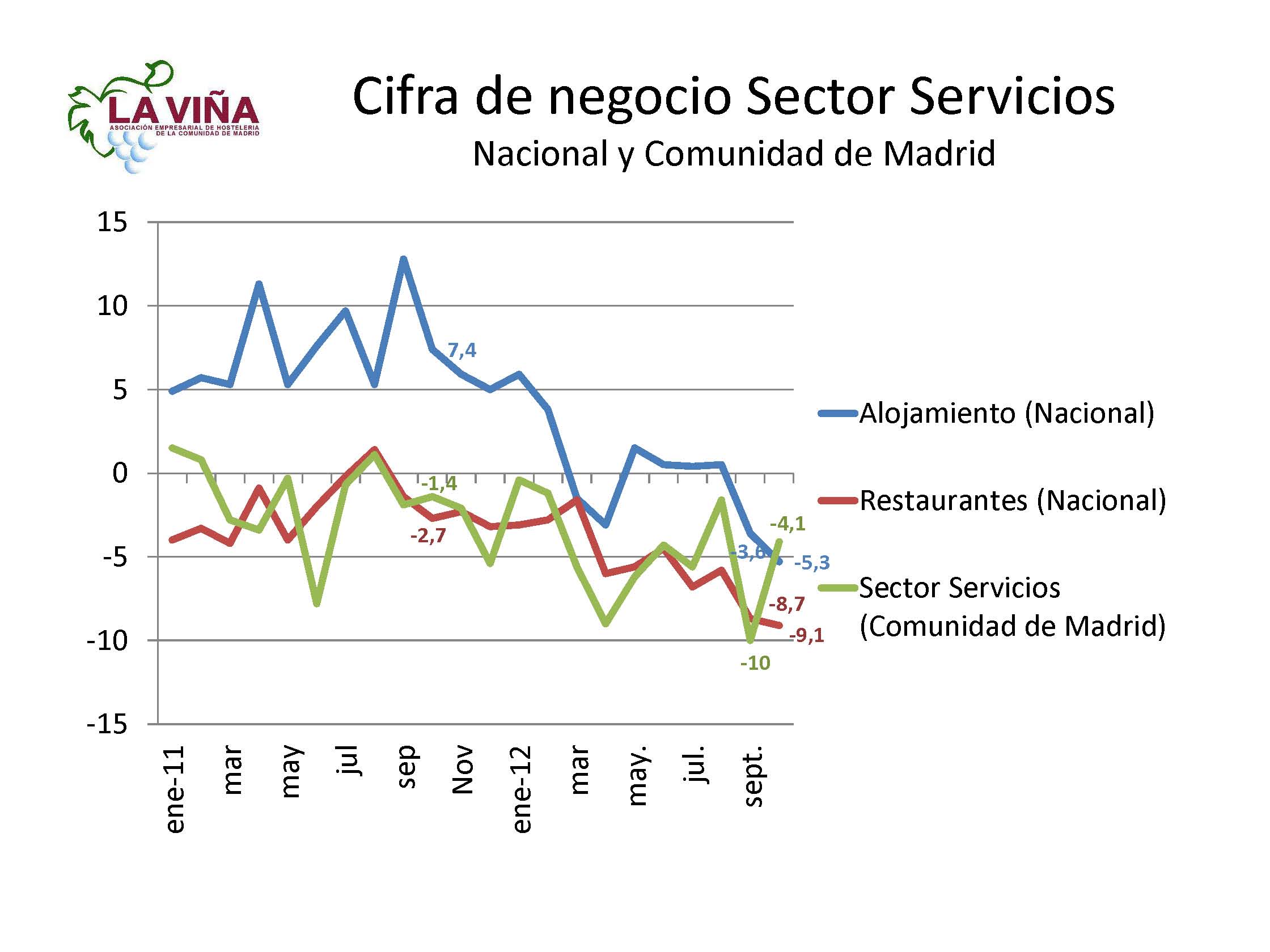 La facturación de los restaurantes españoles cae un -9,1% en octubre - La Viña