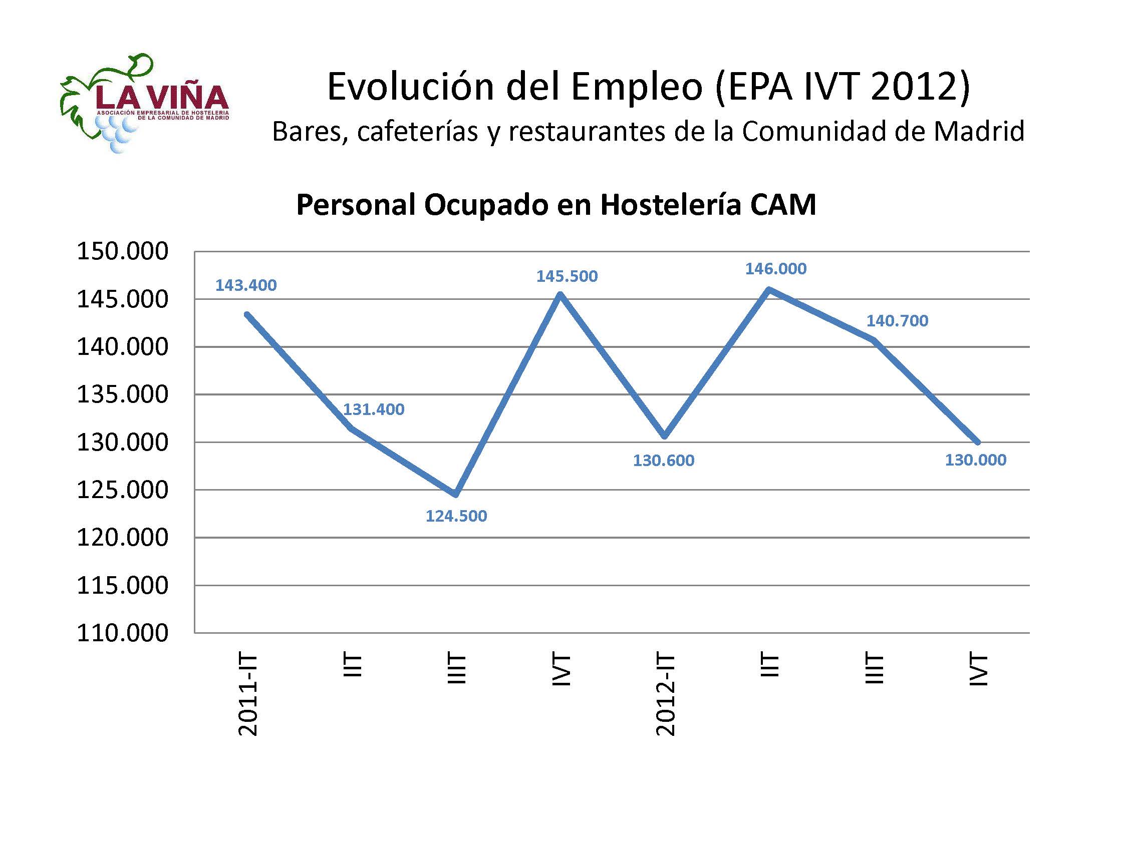 La restauración madrileña pierde el 10,7% del empleo en el último trimestre de 2012 - La Viña