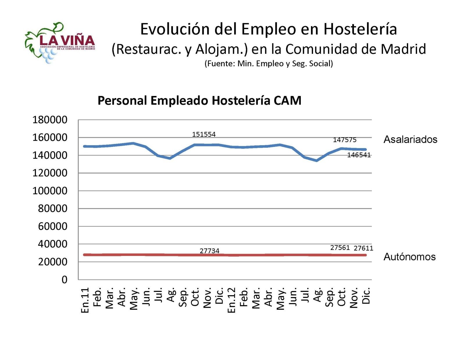La hostelería madrileña pierde en diciembre más de 5.000 empleos - La Viña