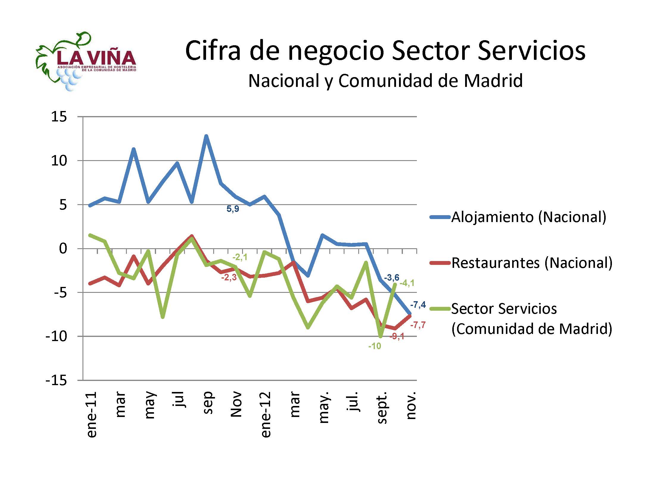 La facturación de los restaurantes españoles cae un -7,7% en noviembre - La Viña