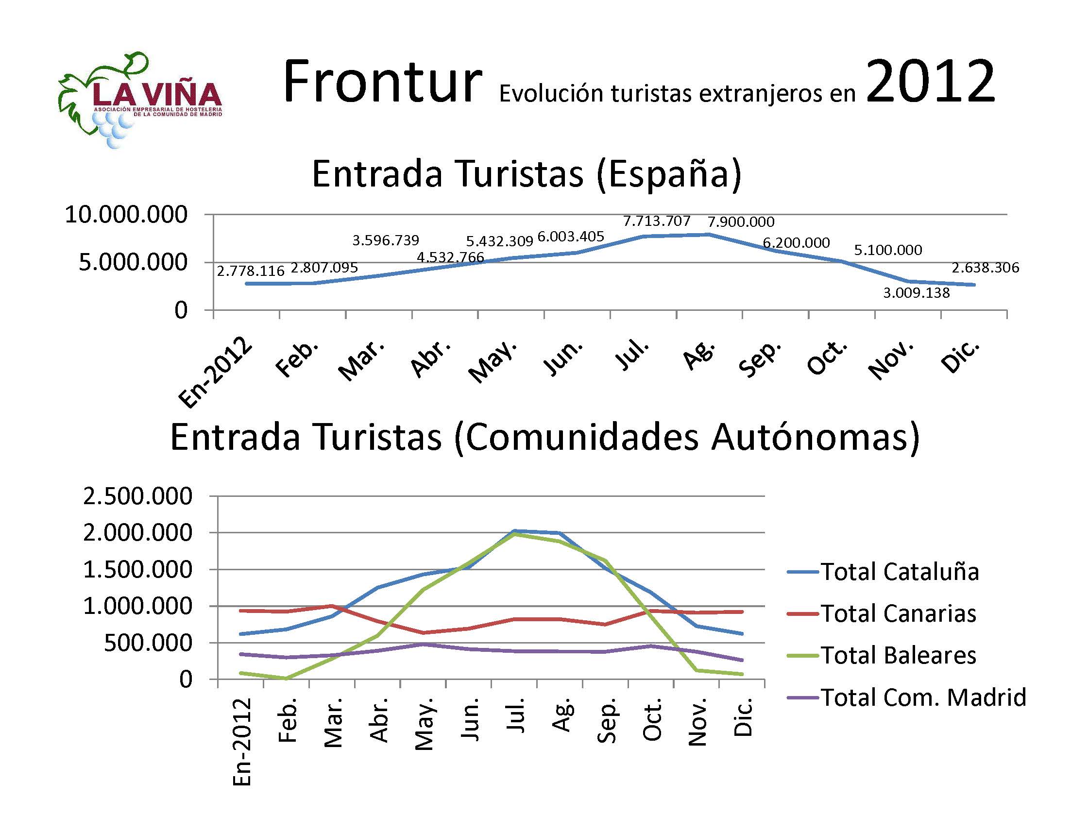 El turismo extranjero en la Comunidad de Madrid cae un -22% en diciembre - La Viña