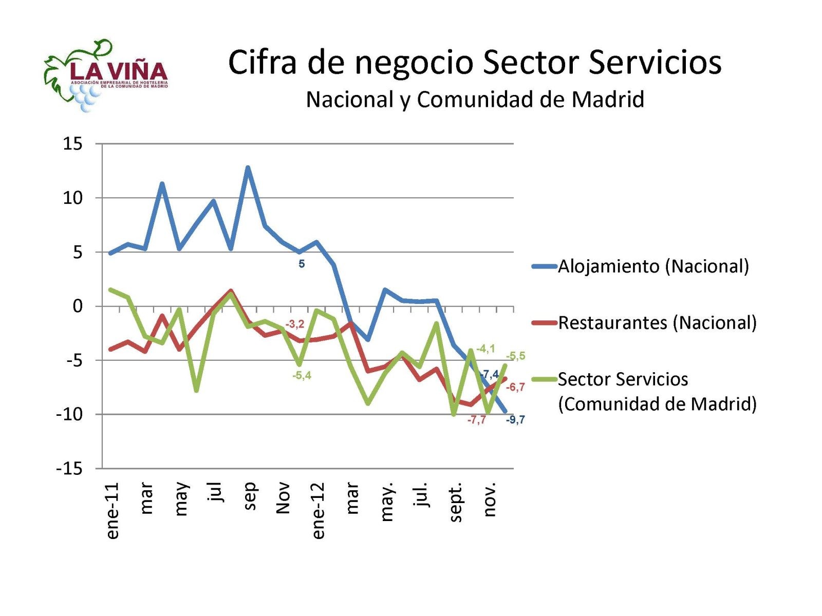 La facturación de los restaurantes españoles cae un -6,7% en diciembre - La Viña