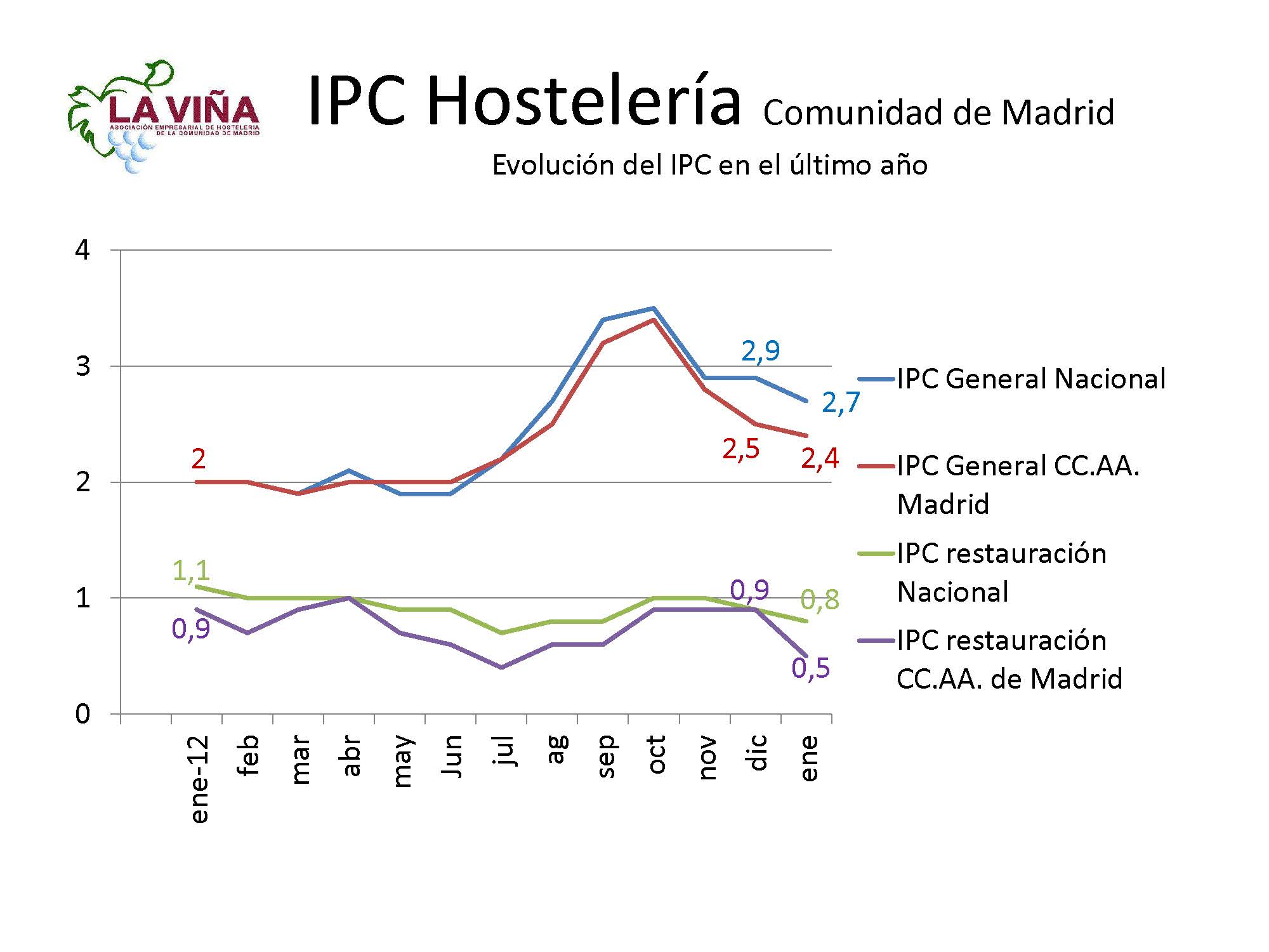 Los precios de bares y rtes. madrileños suben en enero un 0,5% frente al 2,4% del IPC regional - La Viña