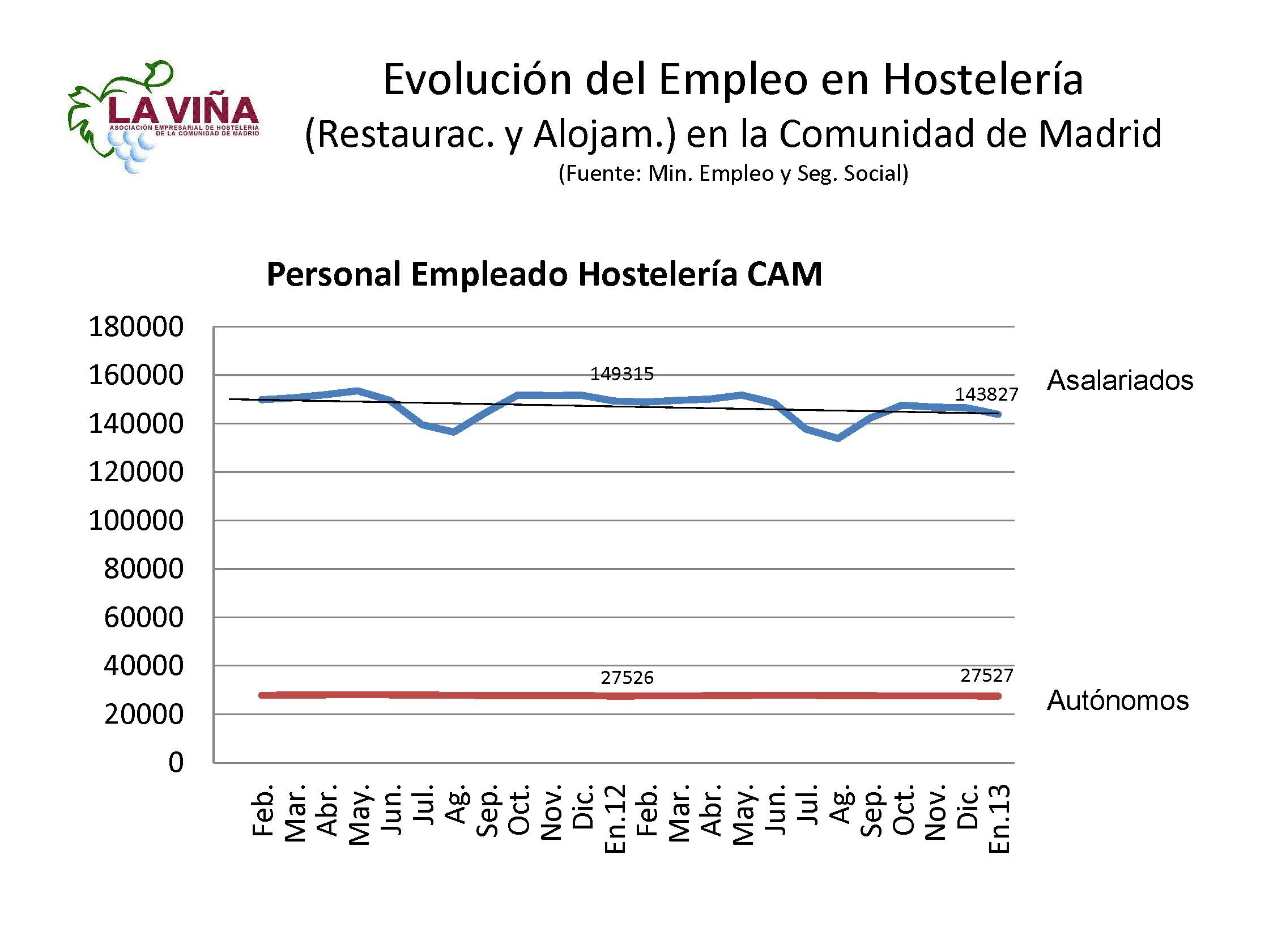 La hostelería madrileña pierde en enero más de 3.500 empleos - La Viña