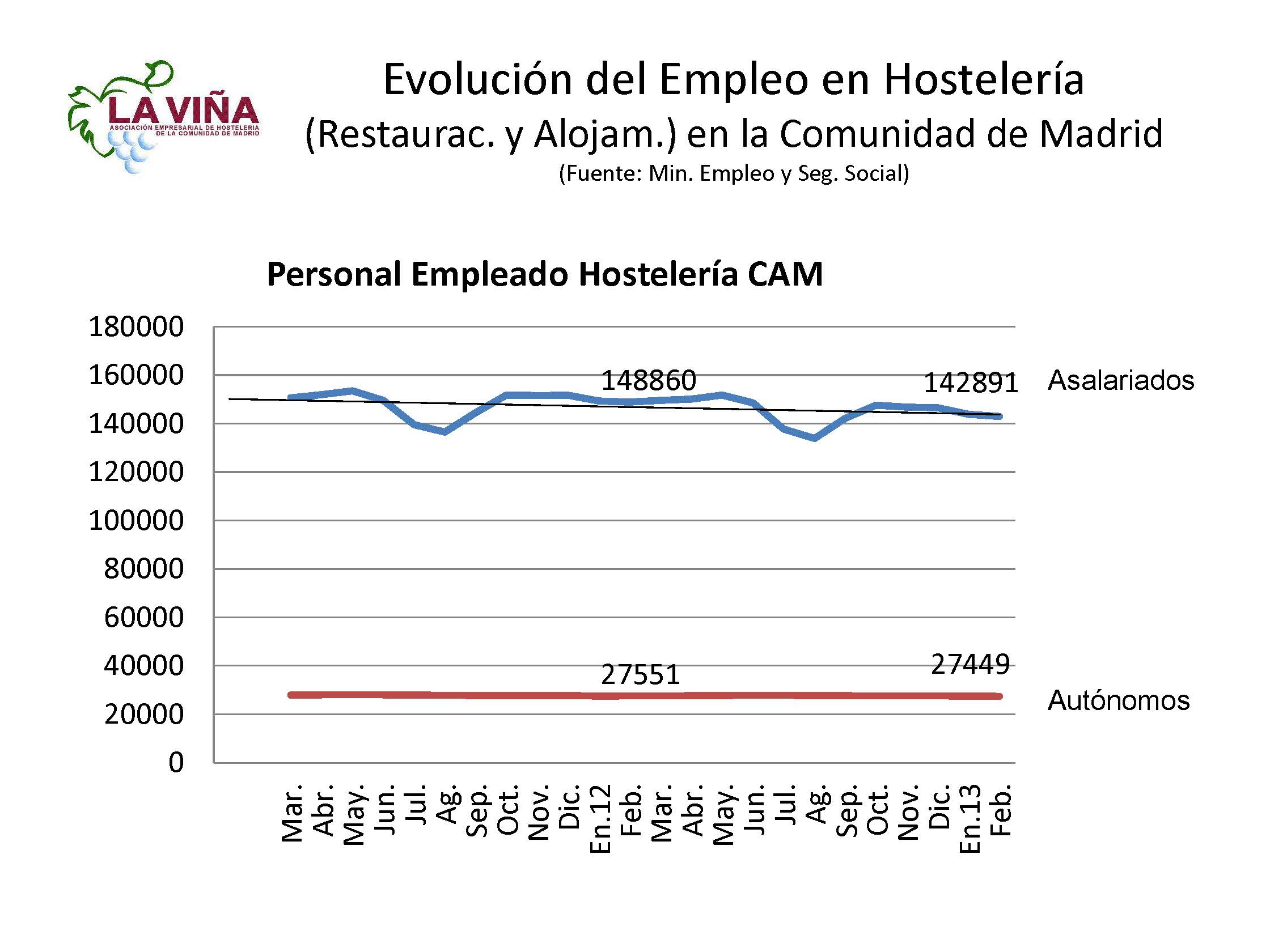 La hostelería madrileña pierde en febrero 1.014 empleos - La Viña