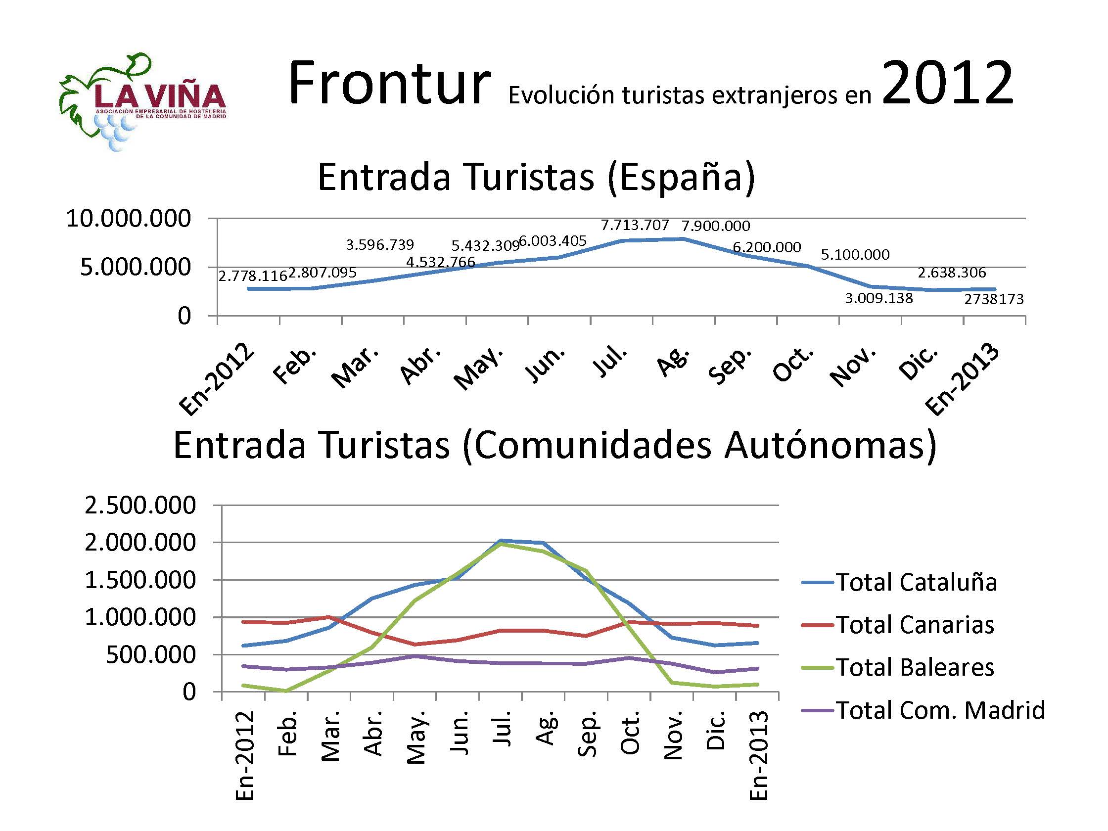 El turismo extranjero en la Comunidad de Madrid cae en enero un -6,6% - La Viña