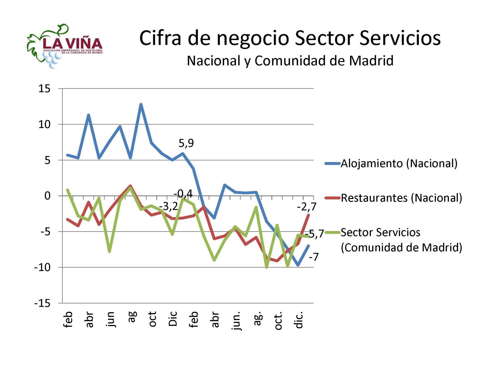 La facturación de los restaurantes españoles cae un -2,7% en enero - La Viña