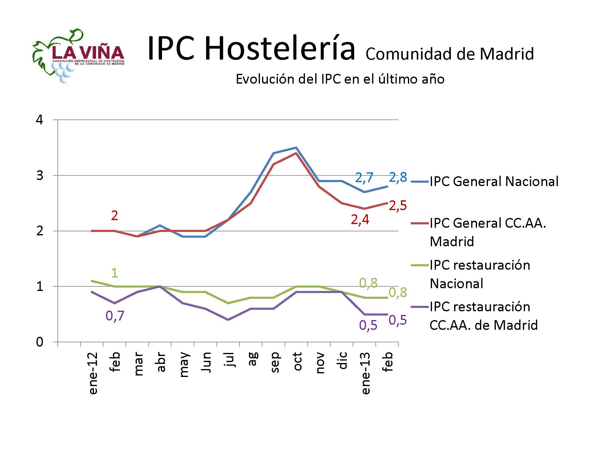 Los precios de bares y rtes. madrileños suben en febrero un 0,5% frente al 2,5% del IPC regional - La Viña